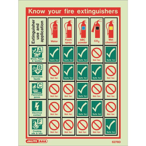 Photoluminescent Know Your Fire Extinguisher Notice HxW 300x225mm